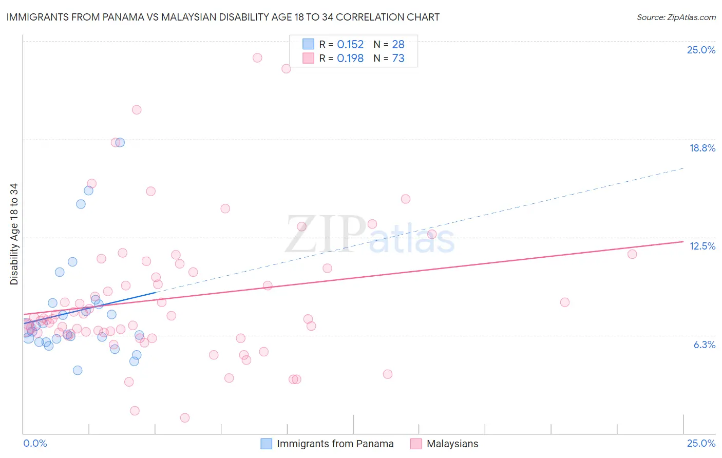Immigrants from Panama vs Malaysian Disability Age 18 to 34