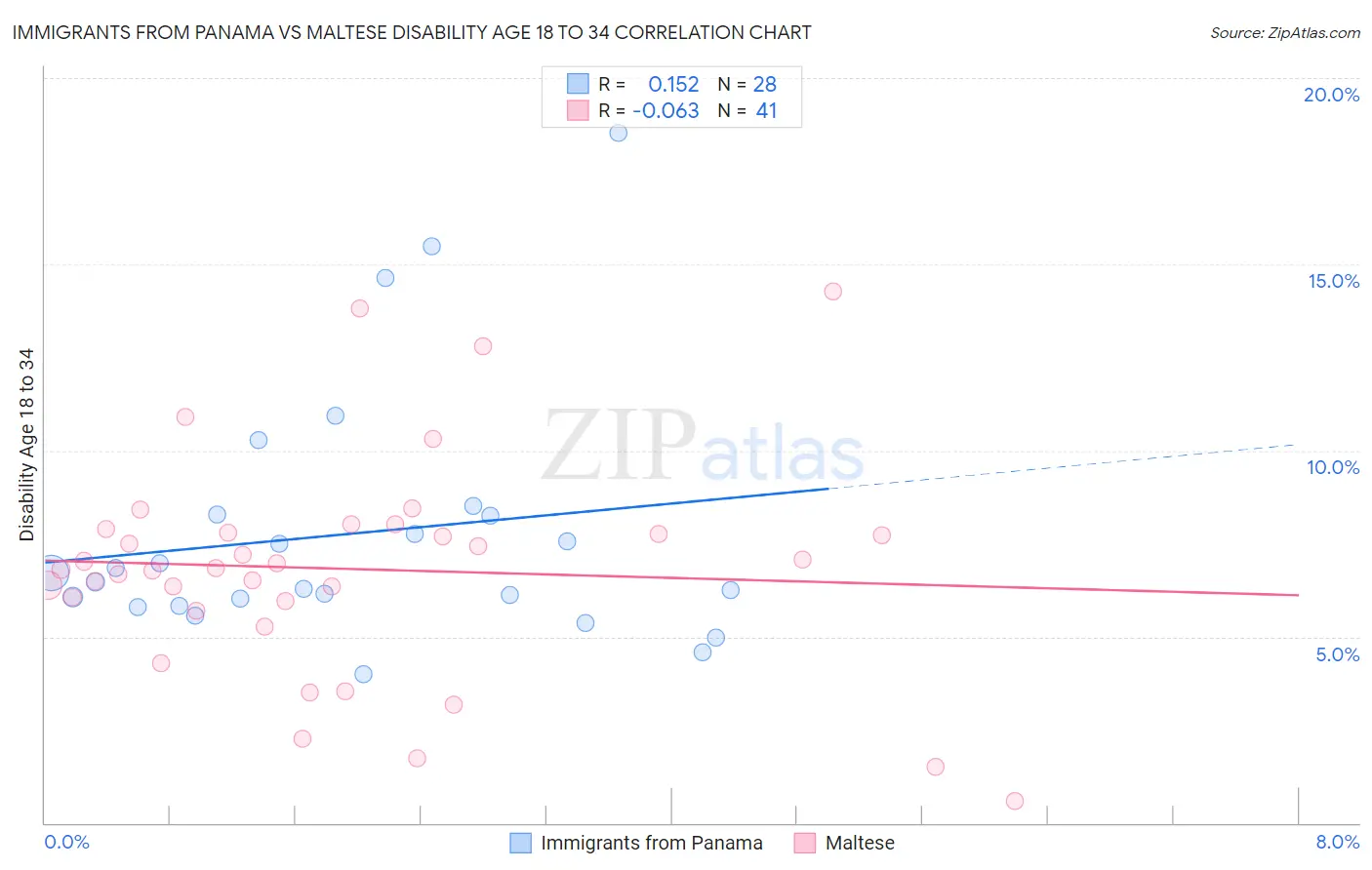 Immigrants from Panama vs Maltese Disability Age 18 to 34