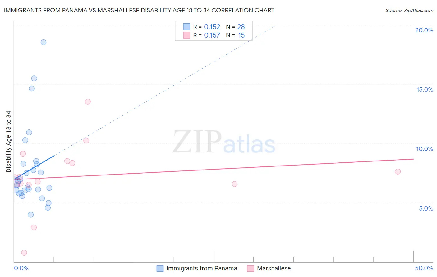 Immigrants from Panama vs Marshallese Disability Age 18 to 34