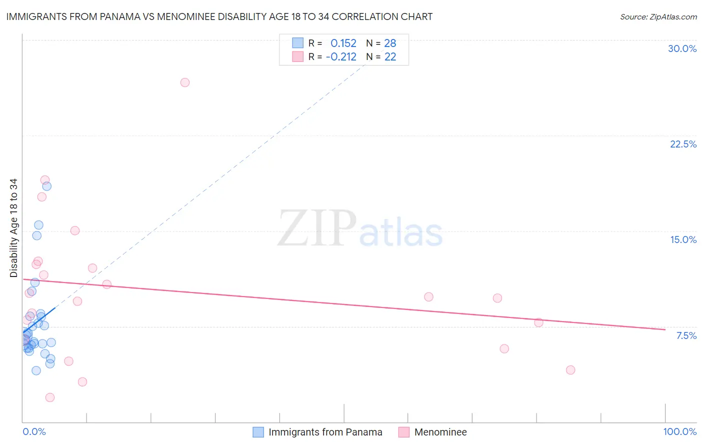 Immigrants from Panama vs Menominee Disability Age 18 to 34