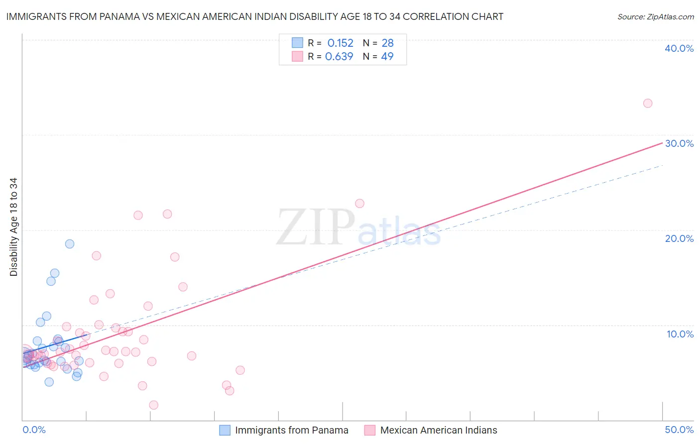 Immigrants from Panama vs Mexican American Indian Disability Age 18 to 34