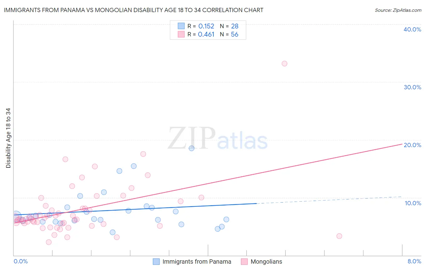 Immigrants from Panama vs Mongolian Disability Age 18 to 34