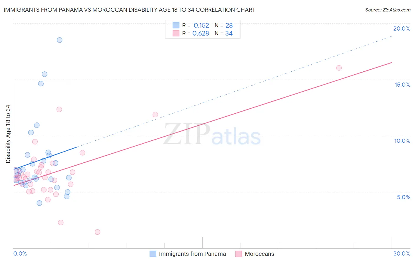 Immigrants from Panama vs Moroccan Disability Age 18 to 34