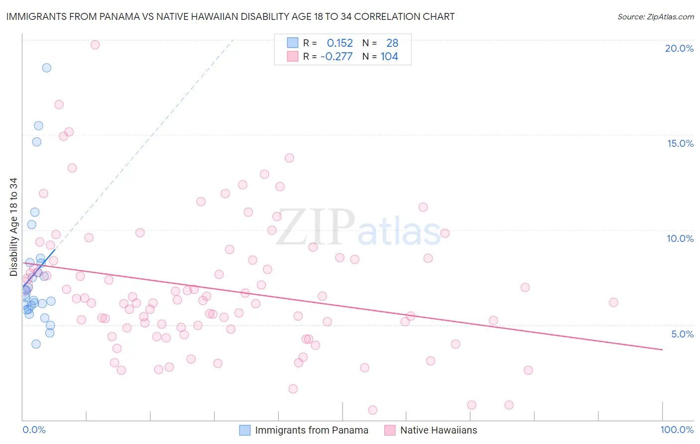 Immigrants from Panama vs Native Hawaiian Disability Age 18 to 34