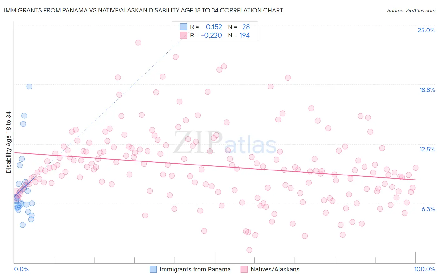 Immigrants from Panama vs Native/Alaskan Disability Age 18 to 34