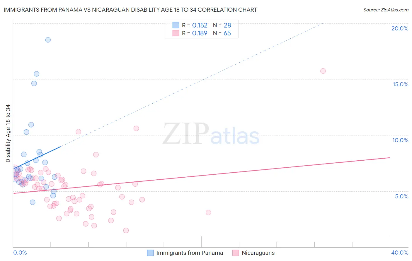 Immigrants from Panama vs Nicaraguan Disability Age 18 to 34