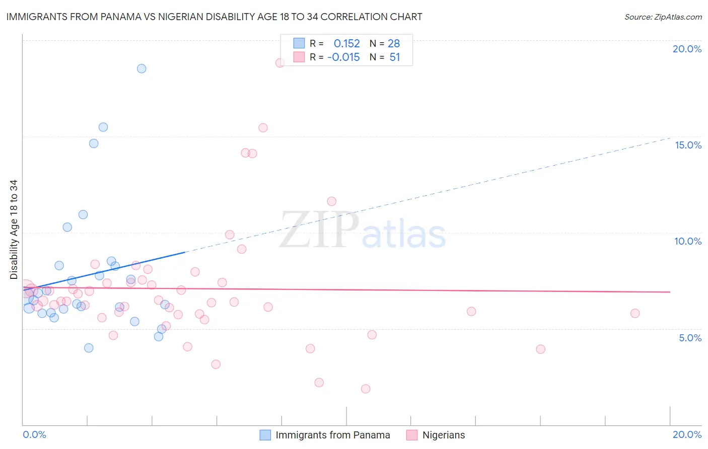 Immigrants from Panama vs Nigerian Disability Age 18 to 34