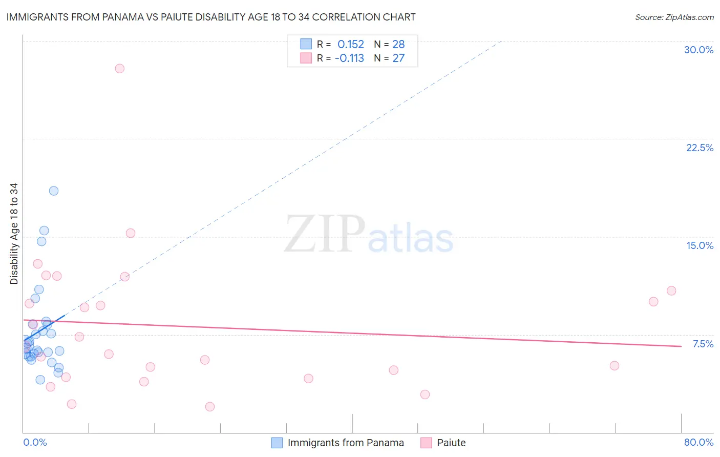 Immigrants from Panama vs Paiute Disability Age 18 to 34