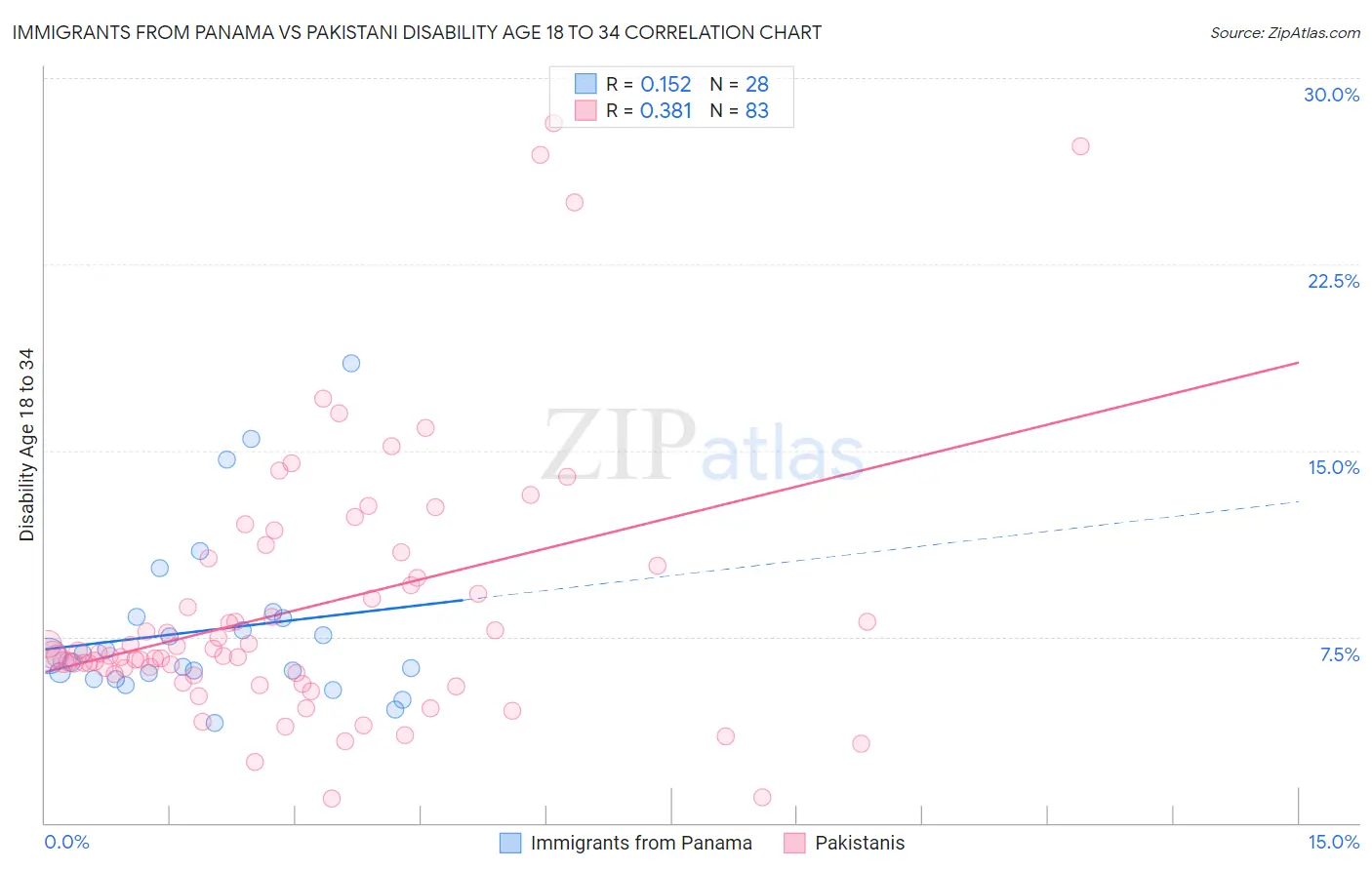 Immigrants from Panama vs Pakistani Disability Age 18 to 34