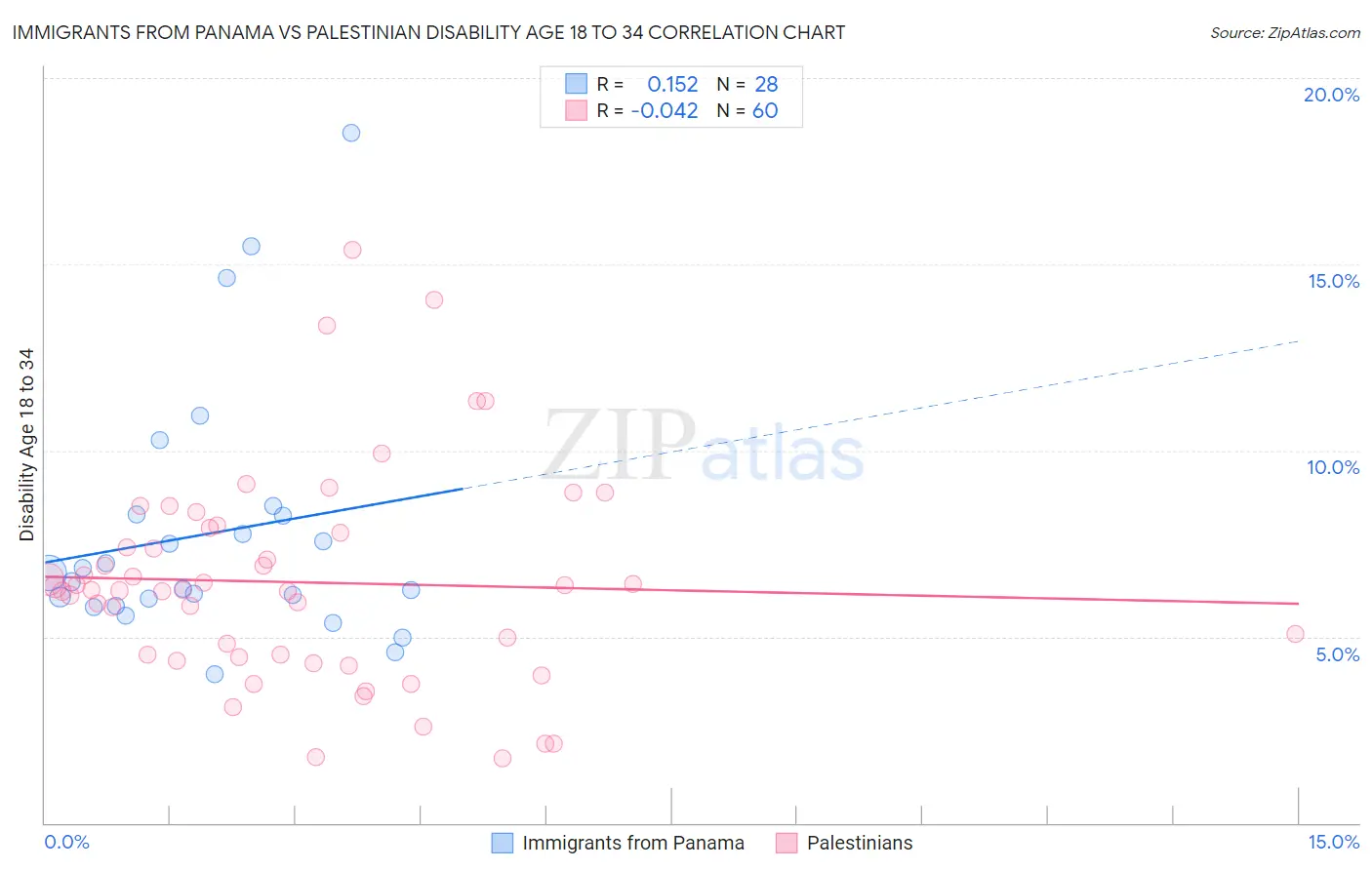 Immigrants from Panama vs Palestinian Disability Age 18 to 34
