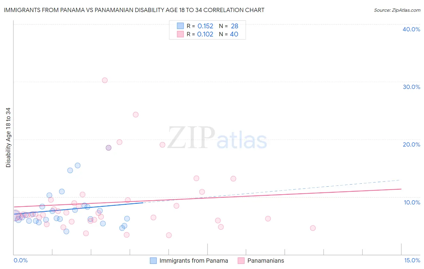 Immigrants from Panama vs Panamanian Disability Age 18 to 34