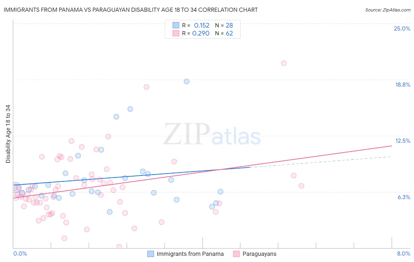 Immigrants from Panama vs Paraguayan Disability Age 18 to 34