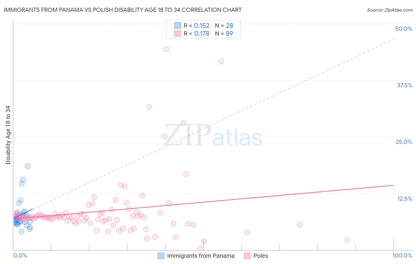Immigrants from Panama vs Polish Disability Age 18 to 34