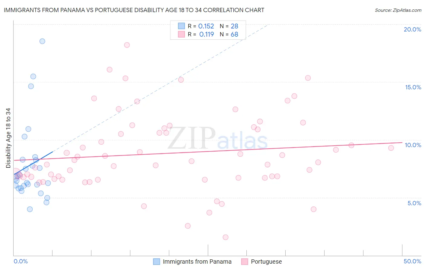 Immigrants from Panama vs Portuguese Disability Age 18 to 34