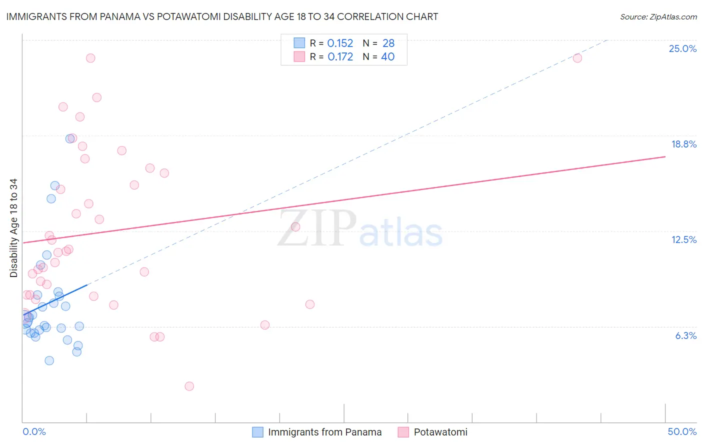 Immigrants from Panama vs Potawatomi Disability Age 18 to 34
