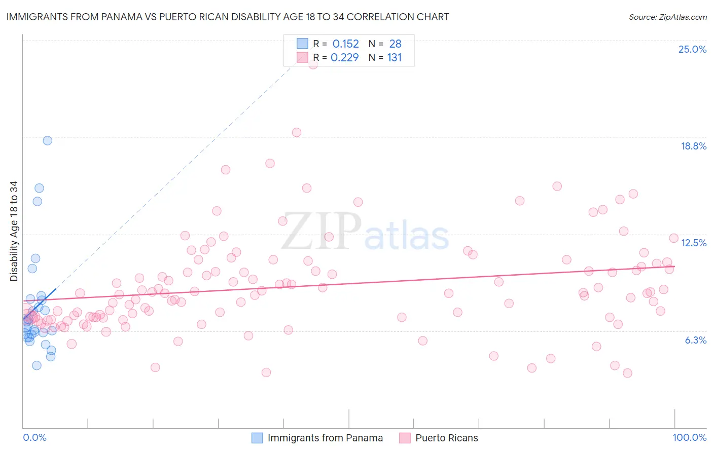 Immigrants from Panama vs Puerto Rican Disability Age 18 to 34