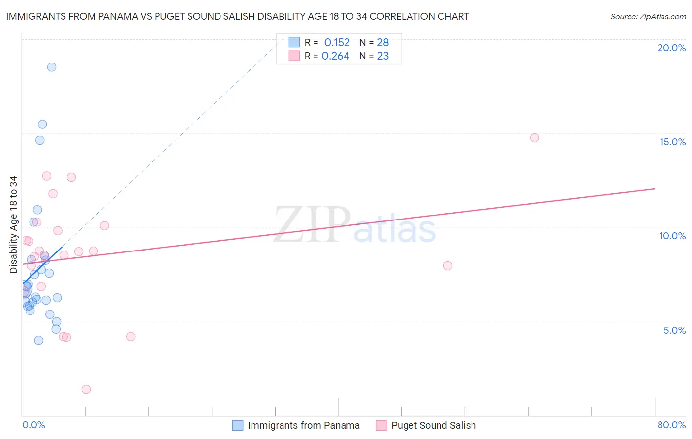 Immigrants from Panama vs Puget Sound Salish Disability Age 18 to 34