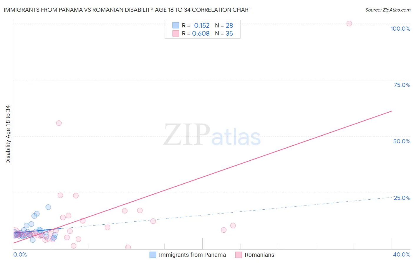 Immigrants from Panama vs Romanian Disability Age 18 to 34