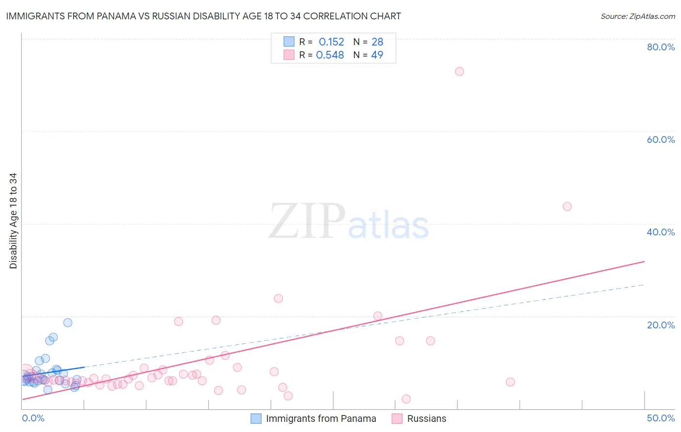 Immigrants from Panama vs Russian Disability Age 18 to 34