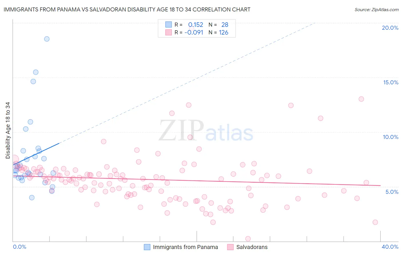 Immigrants from Panama vs Salvadoran Disability Age 18 to 34