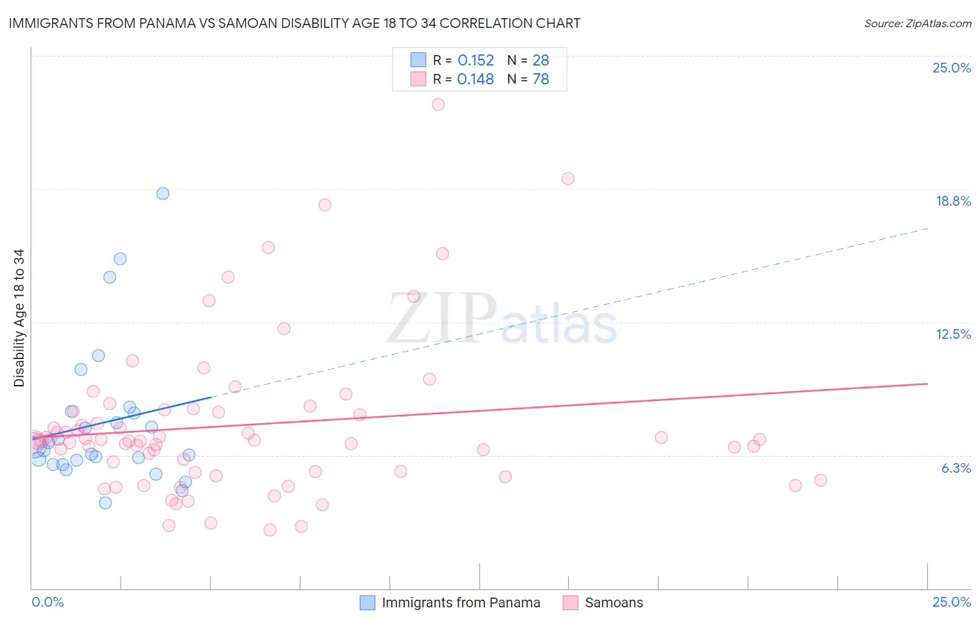Immigrants from Panama vs Samoan Disability Age 18 to 34