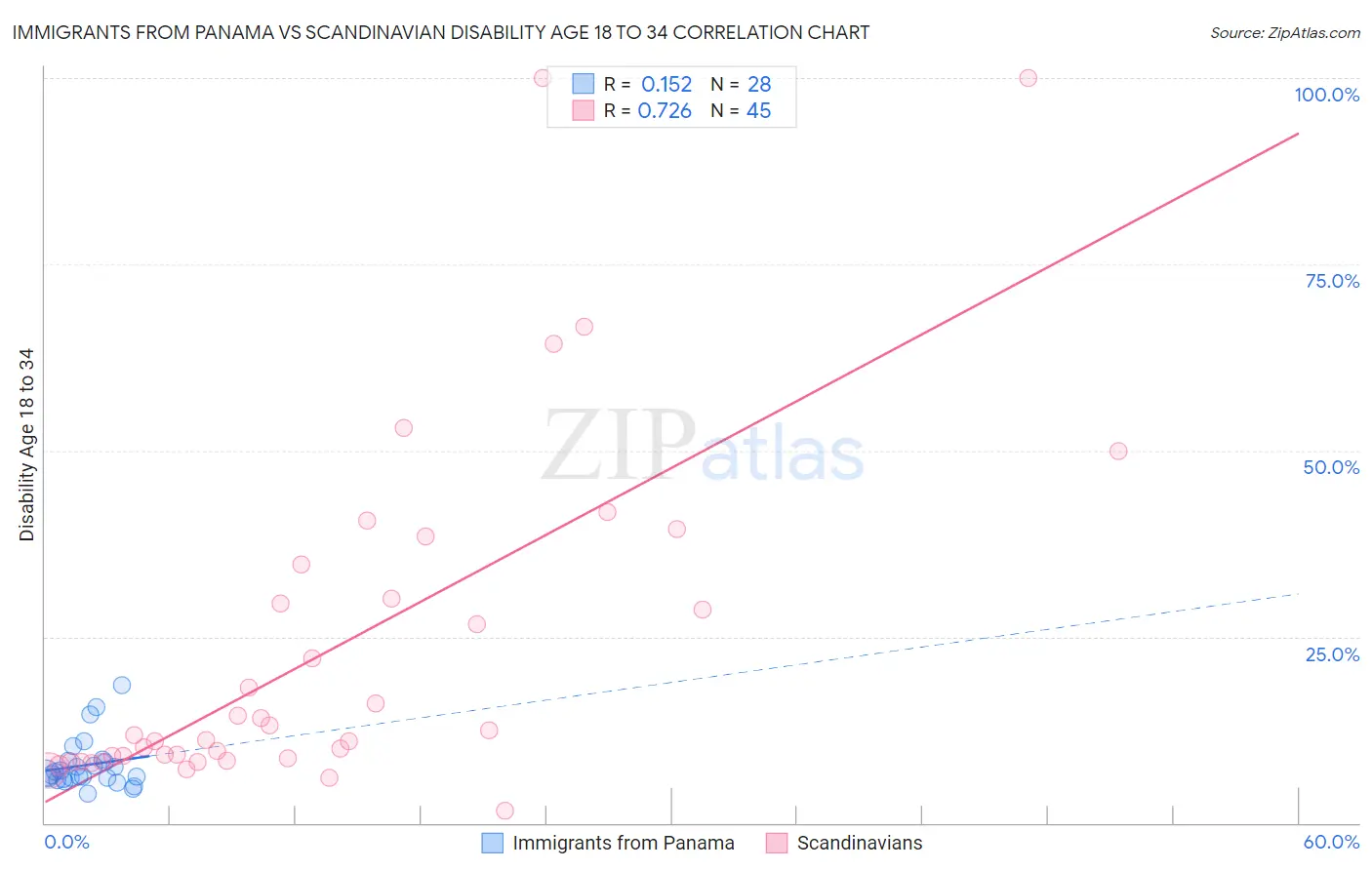 Immigrants from Panama vs Scandinavian Disability Age 18 to 34