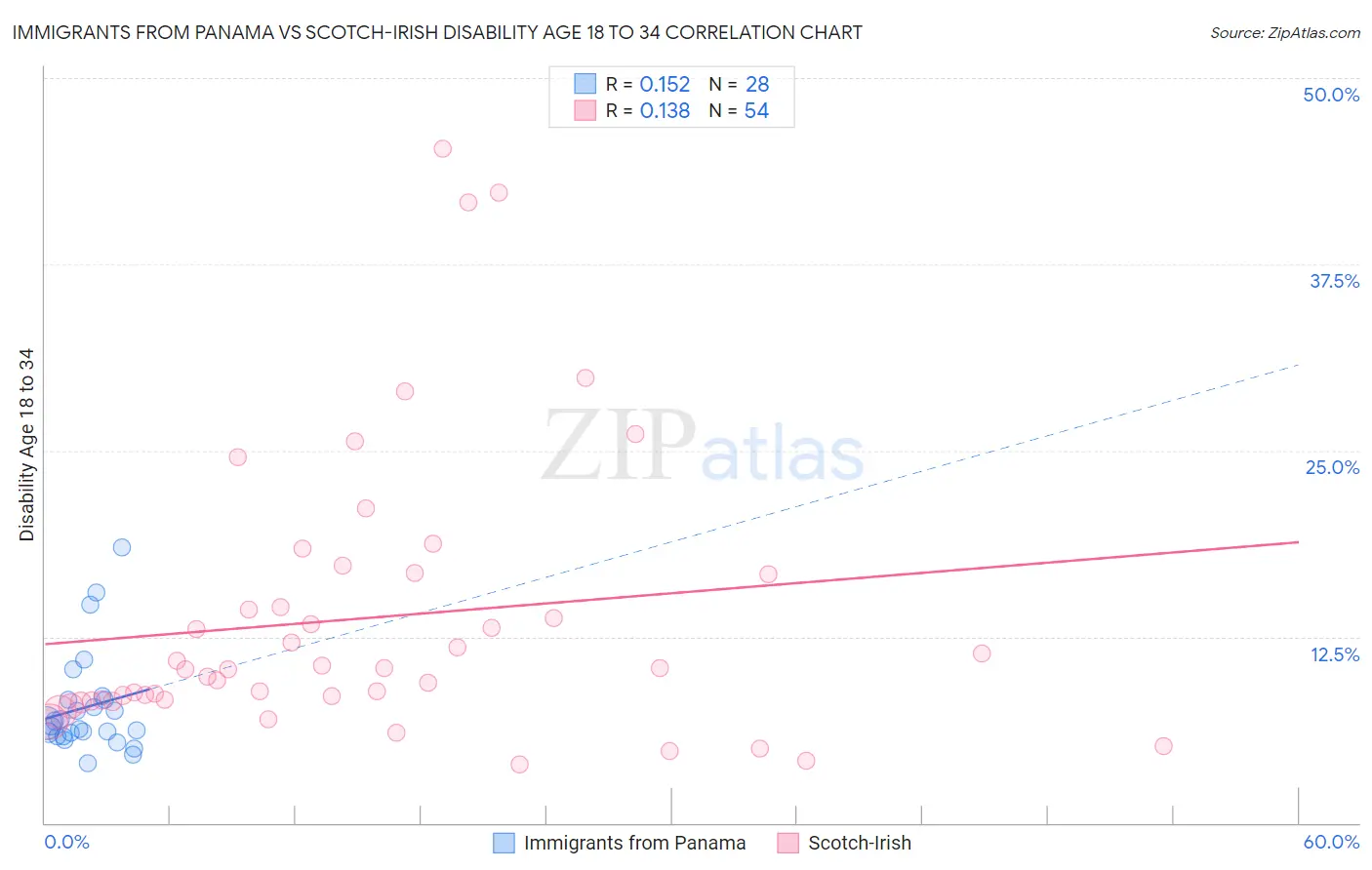 Immigrants from Panama vs Scotch-Irish Disability Age 18 to 34