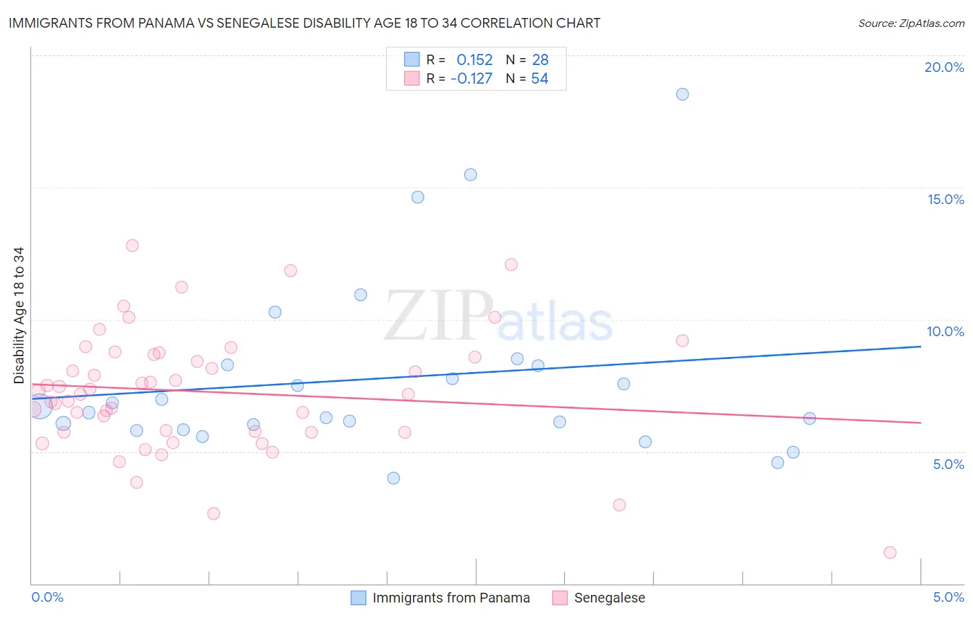 Immigrants from Panama vs Senegalese Disability Age 18 to 34