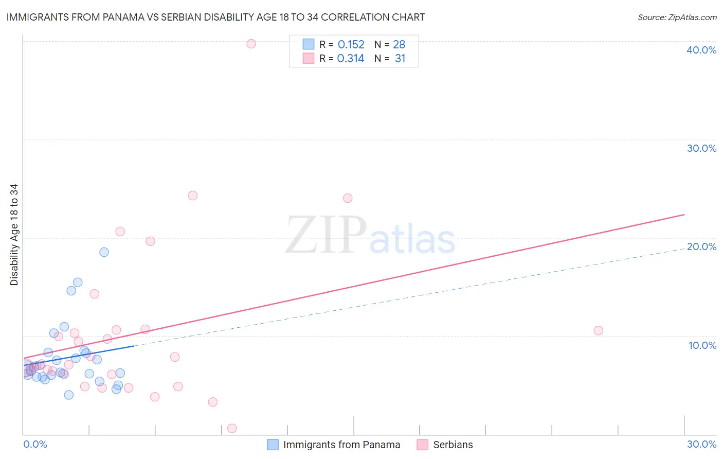 Immigrants from Panama vs Serbian Disability Age 18 to 34