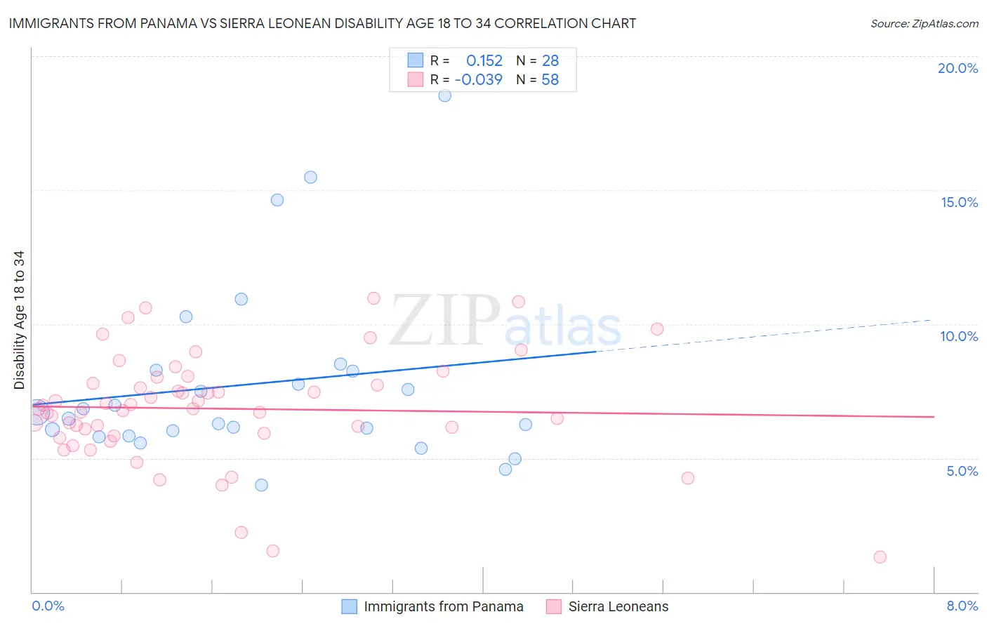 Immigrants from Panama vs Sierra Leonean Disability Age 18 to 34