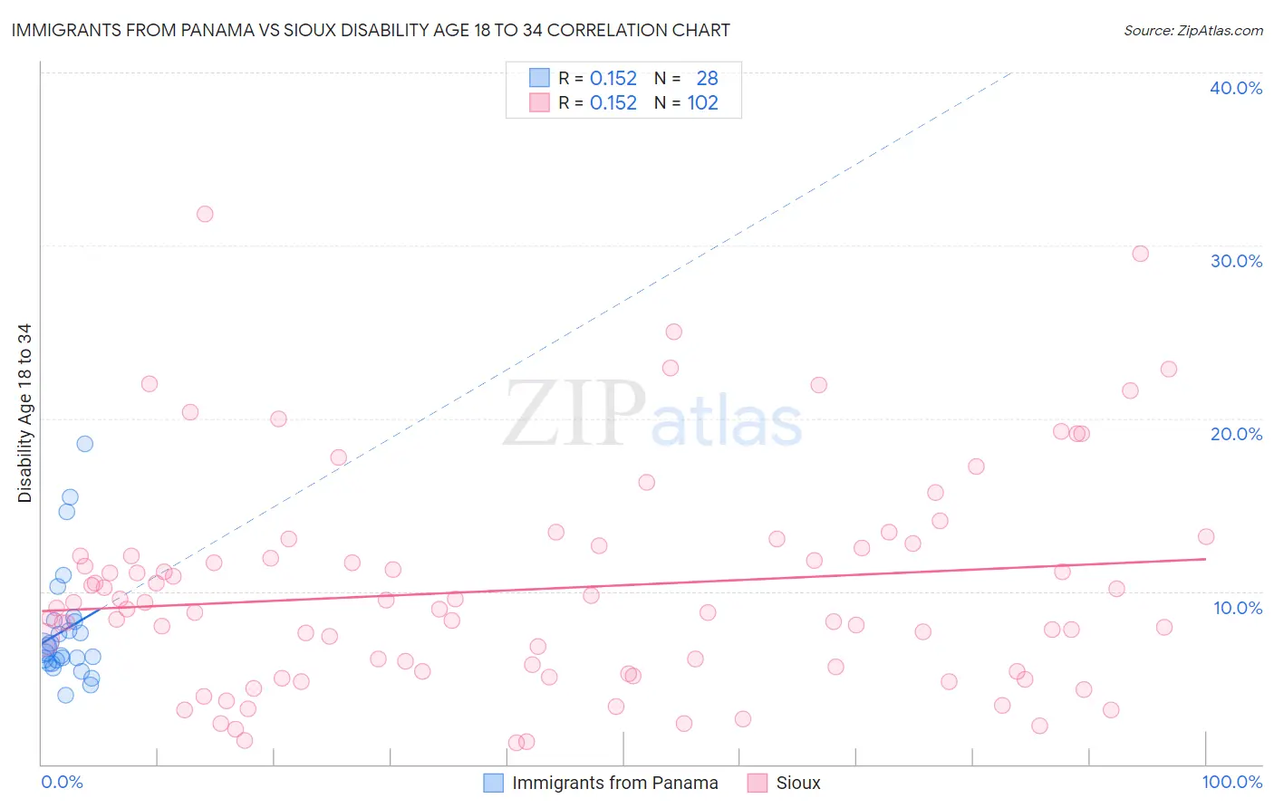 Immigrants from Panama vs Sioux Disability Age 18 to 34