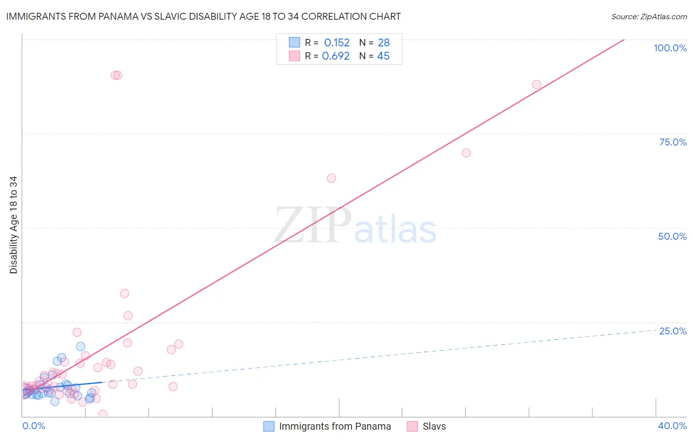 Immigrants from Panama vs Slavic Disability Age 18 to 34