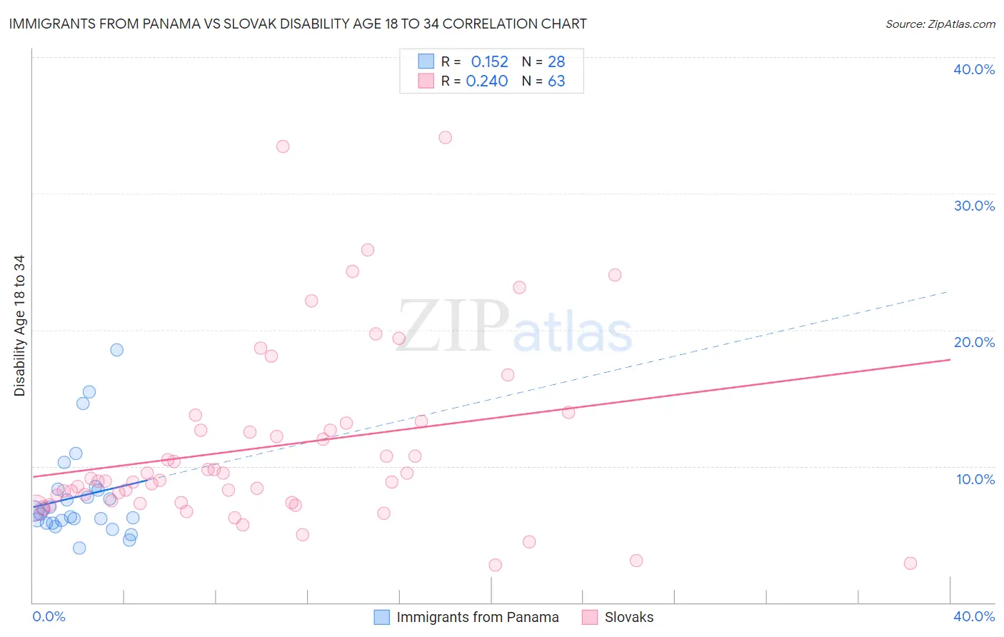 Immigrants from Panama vs Slovak Disability Age 18 to 34