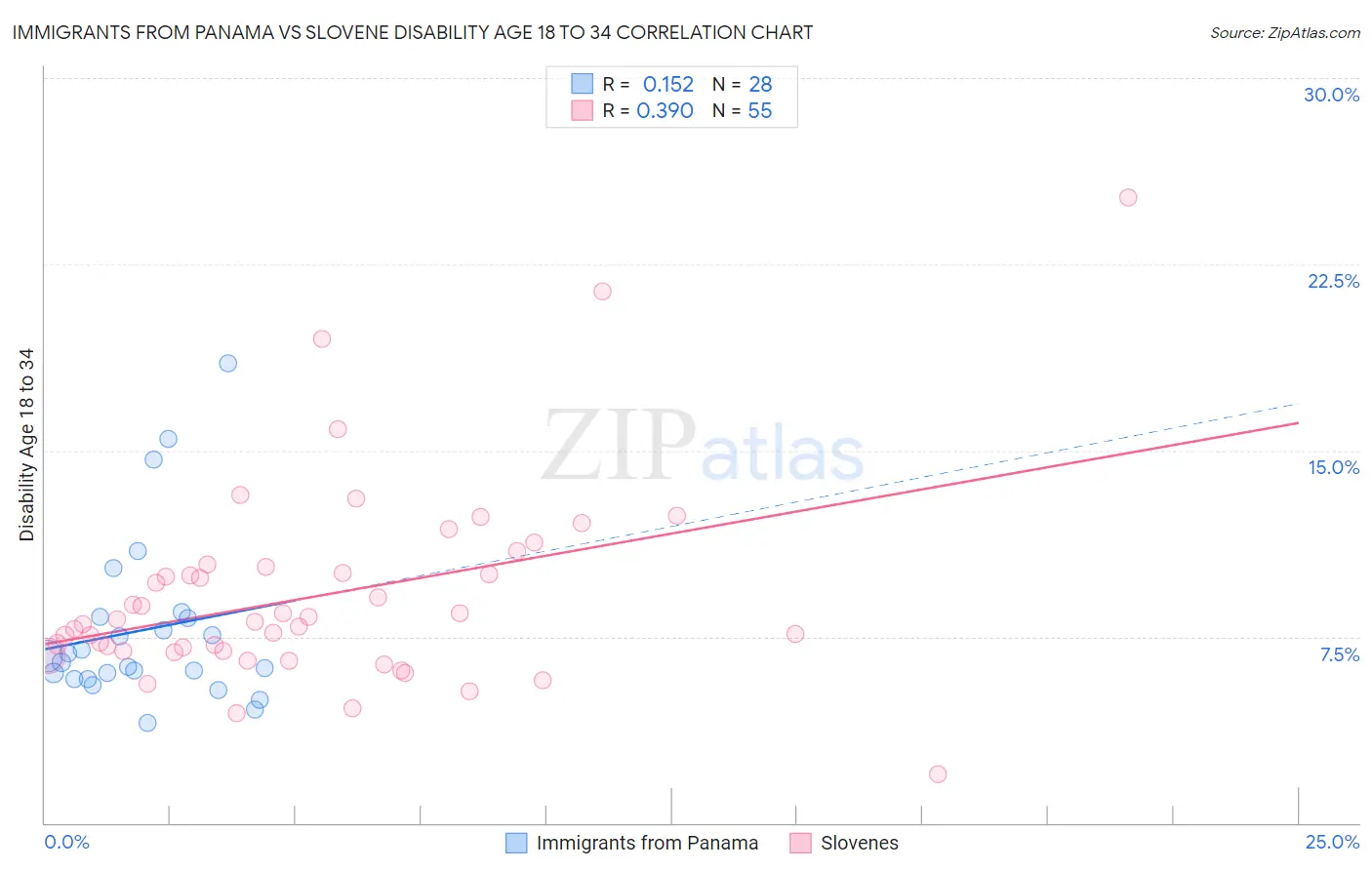 Immigrants from Panama vs Slovene Disability Age 18 to 34