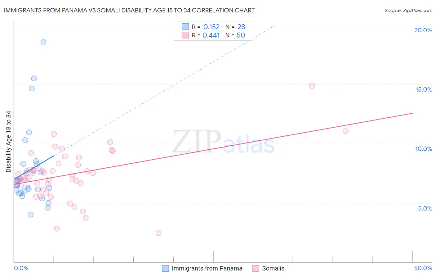 Immigrants from Panama vs Somali Disability Age 18 to 34