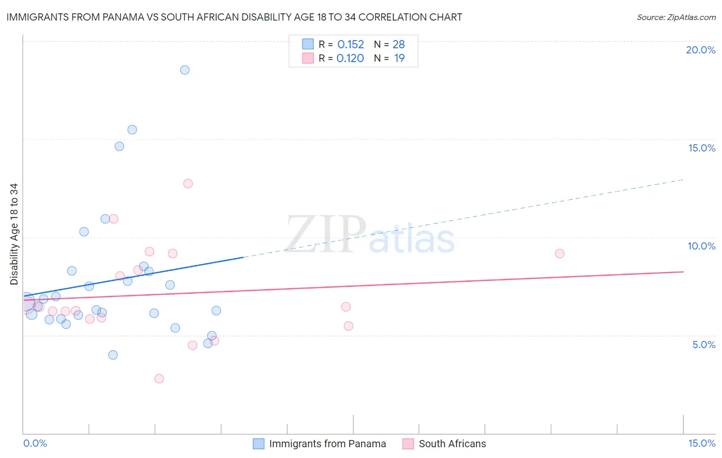Immigrants from Panama vs South African Disability Age 18 to 34
