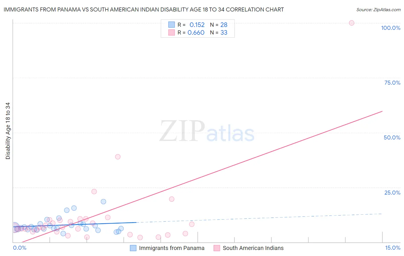 Immigrants from Panama vs South American Indian Disability Age 18 to 34