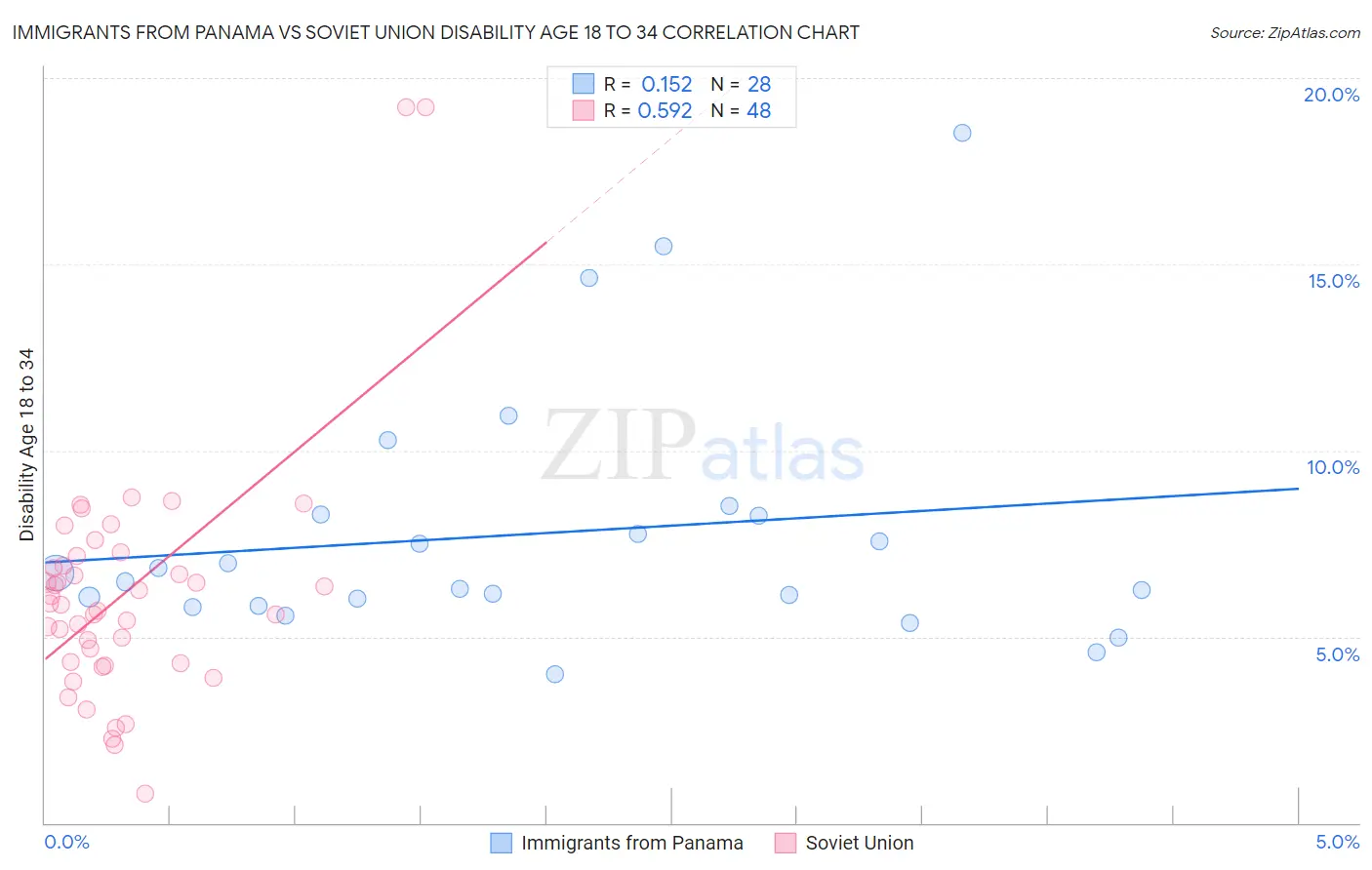 Immigrants from Panama vs Soviet Union Disability Age 18 to 34