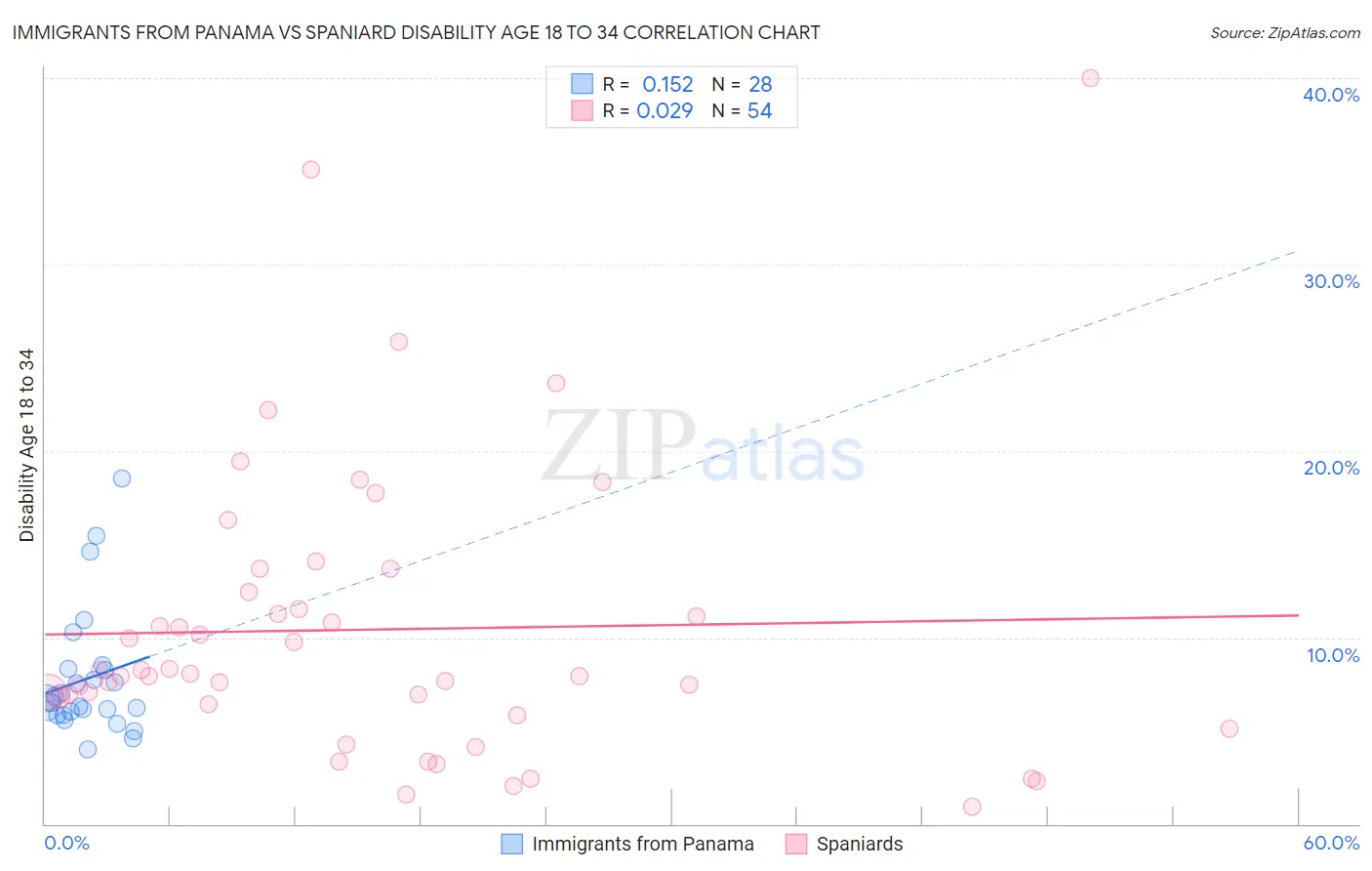 Immigrants from Panama vs Spaniard Disability Age 18 to 34