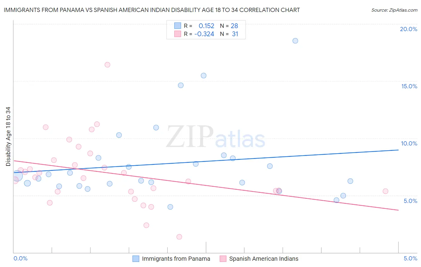 Immigrants from Panama vs Spanish American Indian Disability Age 18 to 34