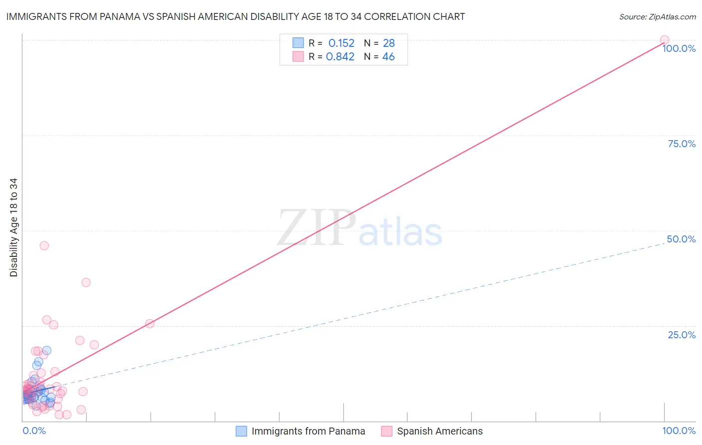 Immigrants from Panama vs Spanish American Disability Age 18 to 34