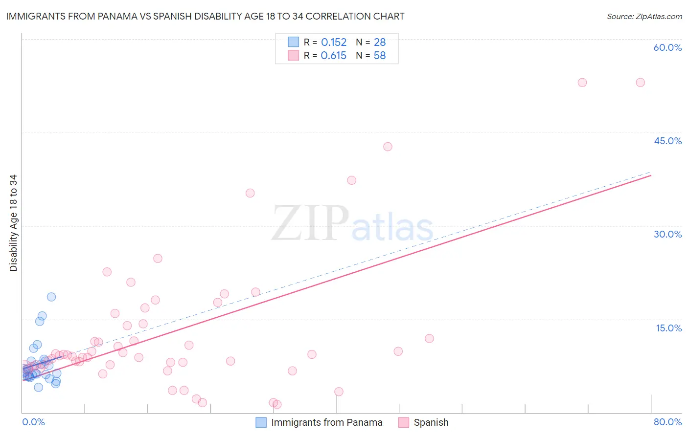 Immigrants from Panama vs Spanish Disability Age 18 to 34