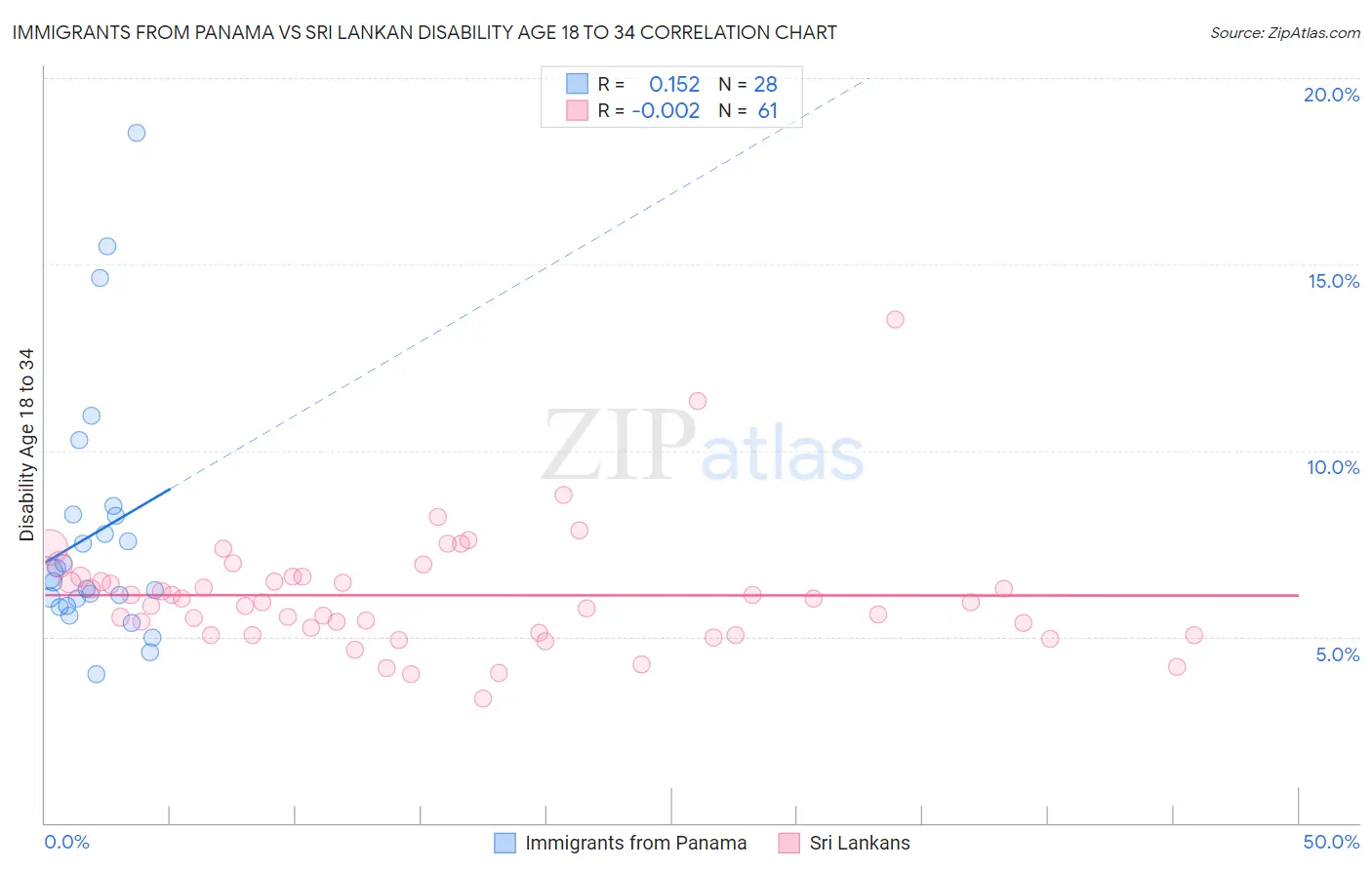 Immigrants from Panama vs Sri Lankan Disability Age 18 to 34