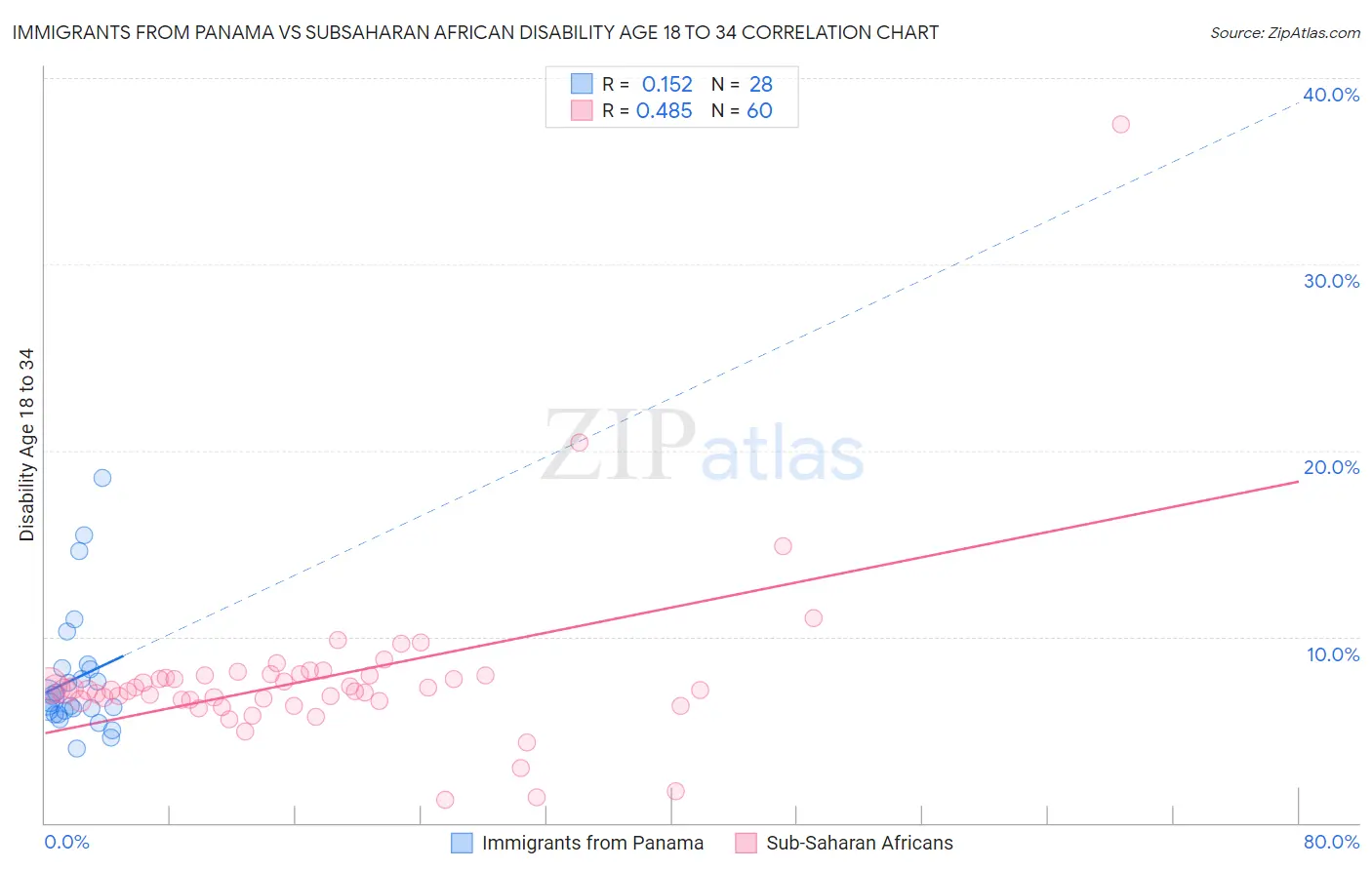 Immigrants from Panama vs Subsaharan African Disability Age 18 to 34