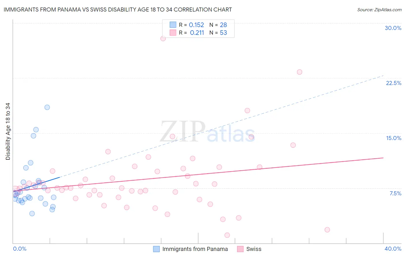 Immigrants from Panama vs Swiss Disability Age 18 to 34