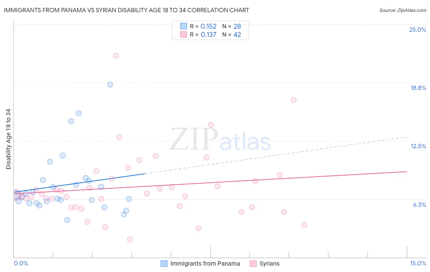 Immigrants from Panama vs Syrian Disability Age 18 to 34