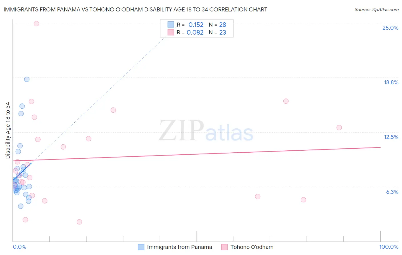 Immigrants from Panama vs Tohono O'odham Disability Age 18 to 34