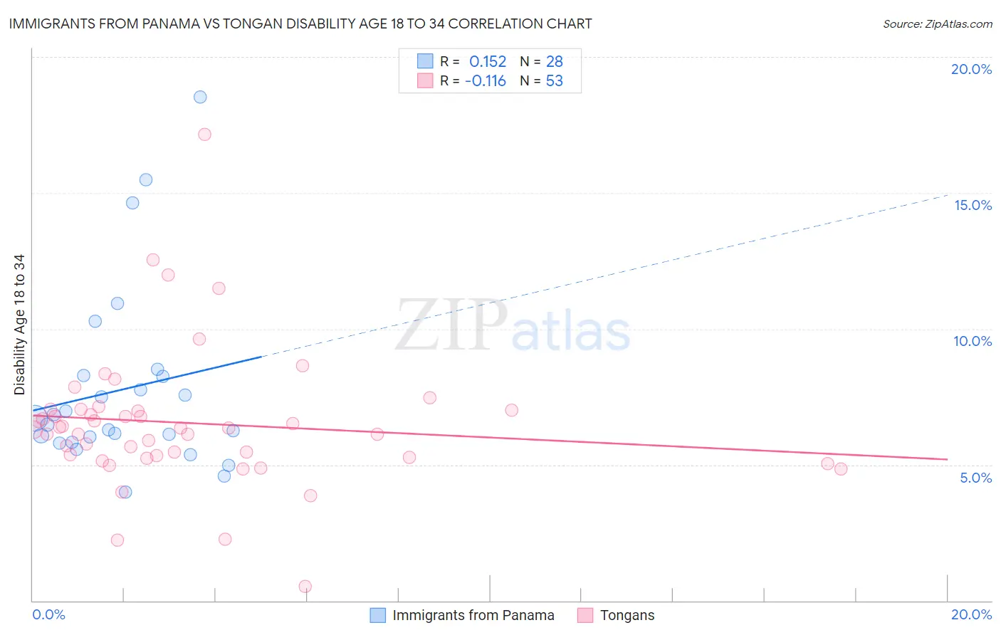 Immigrants from Panama vs Tongan Disability Age 18 to 34