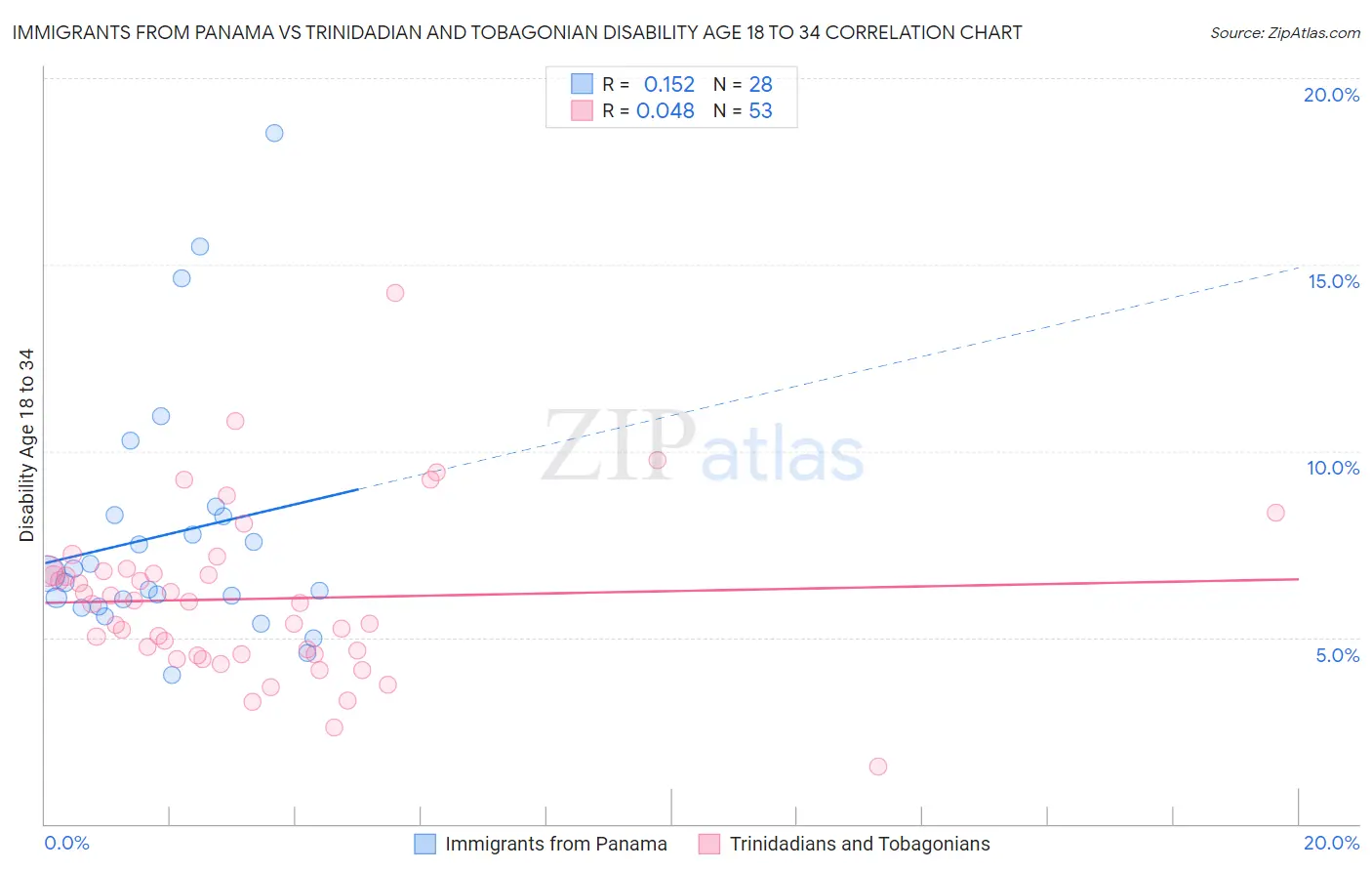 Immigrants from Panama vs Trinidadian and Tobagonian Disability Age 18 to 34