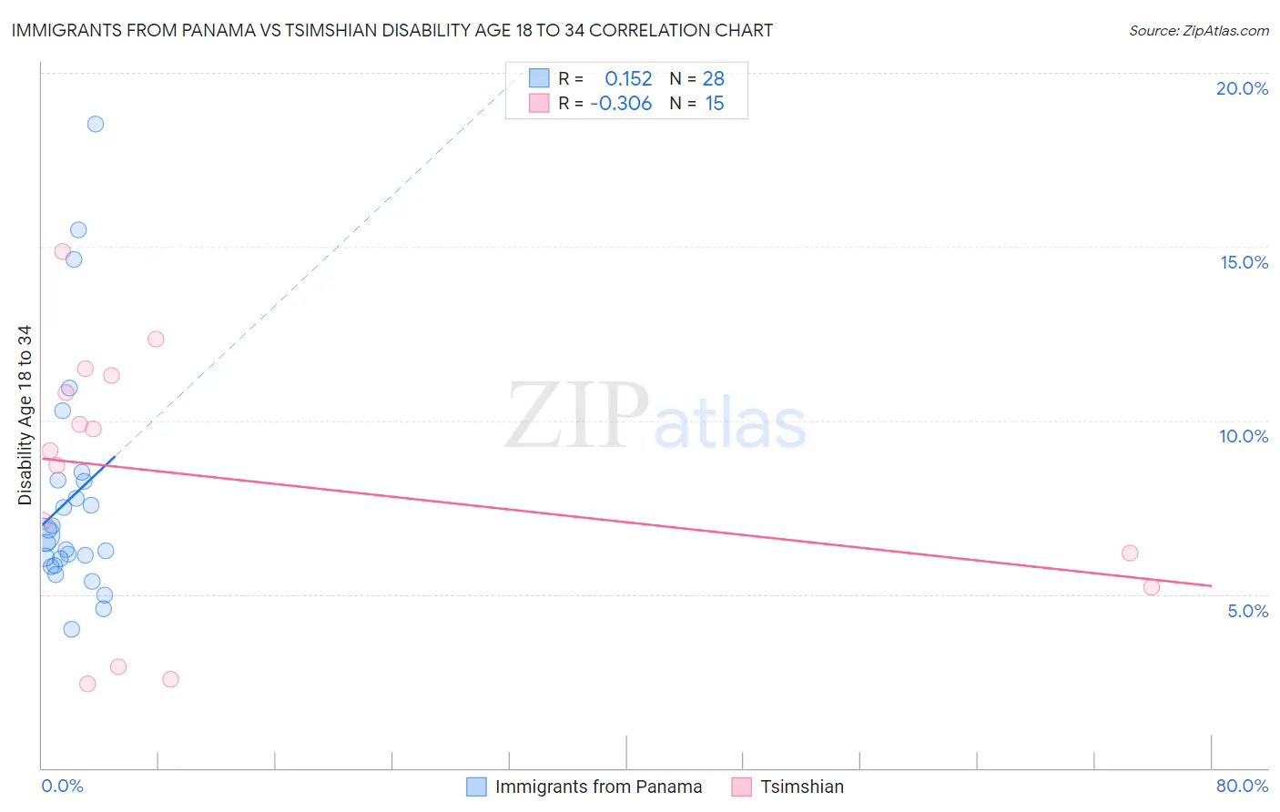 Immigrants from Panama vs Tsimshian Disability Age 18 to 34